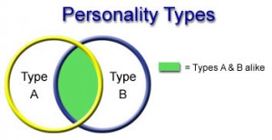 Type A Personality; Coronary-Prone Personality; Personality Type A