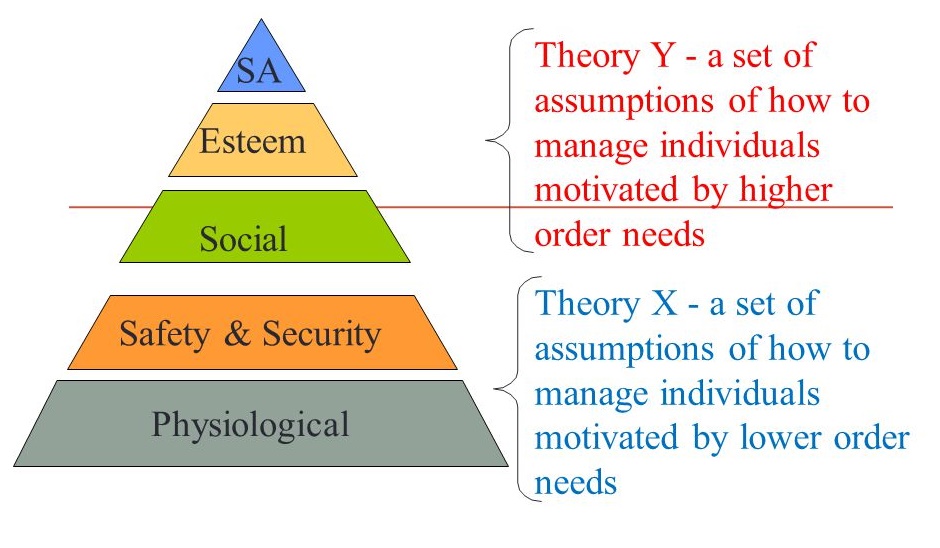 maslow theory x and y